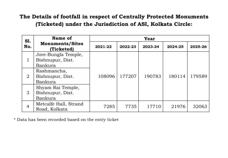 Details of footfall in respect of Centrally Protected Monuments  (Ticketed) under the Jurisdiction of ASI, Kolkata Circle: 2021-22 to 2025-26