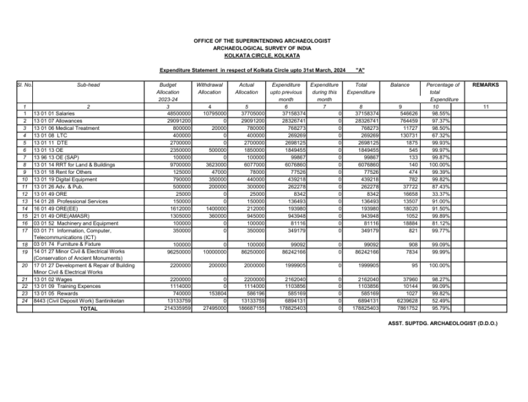 Expenditure Statement  in respect of Kolkata Circle upto 31st March, 2024