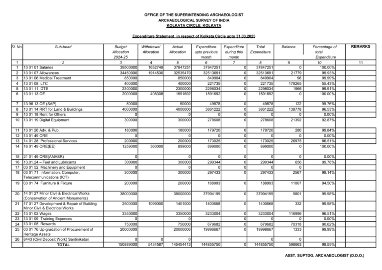 Expenditure Statement  in respect of Kolkata Circle upto 31.03.2025
