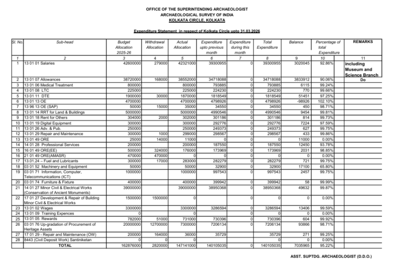 Expenditure Statement  in respect of Kolkata Circle upto 31.03.2026