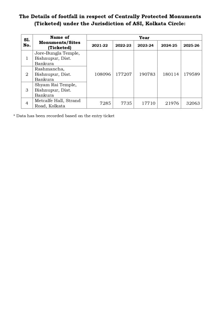 Details of footfall in respect of Centrally Protected Monuments  (Ticketed) under the Jurisdiction of ASI, Kolkata Circle: 2021-22 to 2025-26