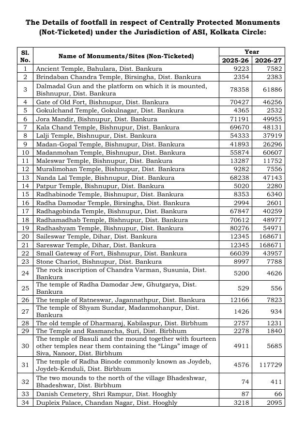 The Details of footfall in respect of Centrally Protected Monuments  (Not-Ticketed) under the Jurisdiction of ASI, Kolkata Circle.