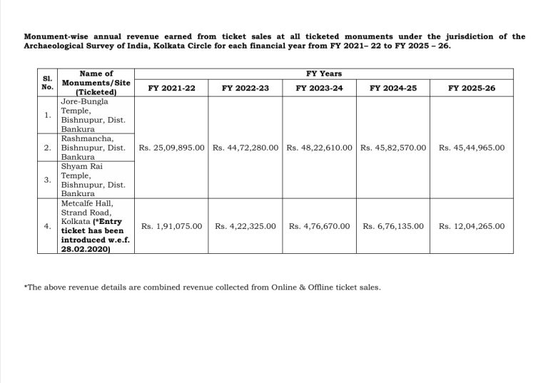 Monument-wise annual revenue earned from ticket sales at all ticketed monuments under the jurisdiction of the  Archaeological Survey of India, Kolkata Circle for each financial year from FY 2021– 22 to FY 2025 – 26
